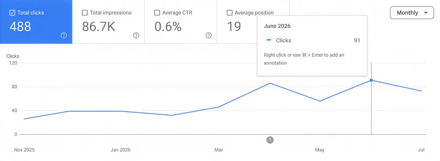 Phoenix First Restorations Google Search Console chart
