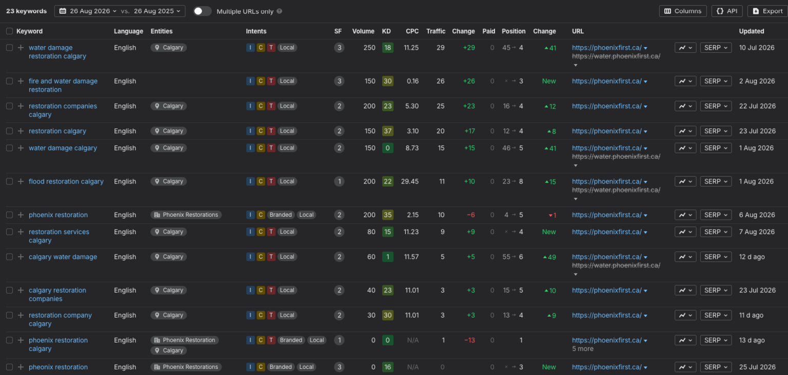 Phoenix First Restorations Ahrefs rank tracking table
